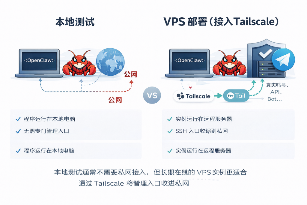 OpenClaw VPS 部署实战